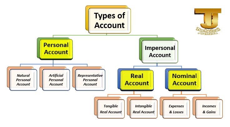 Types of Account TJ